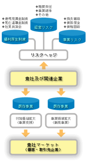 再共済手配、共済事業設立支援